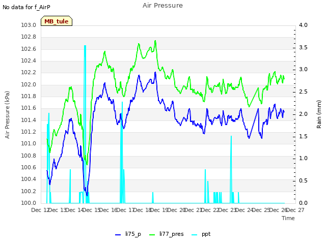 plot of Air Pressure