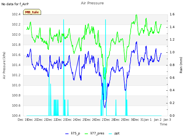 plot of Air Pressure