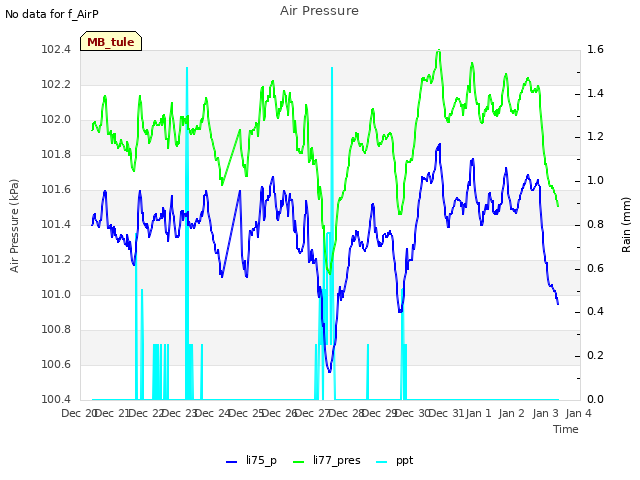 plot of Air Pressure