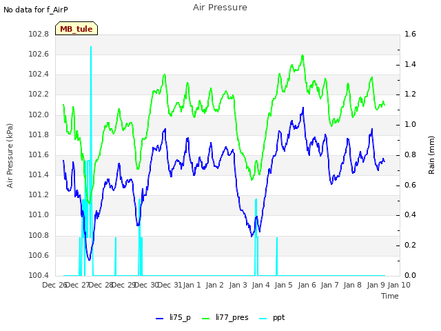 plot of Air Pressure