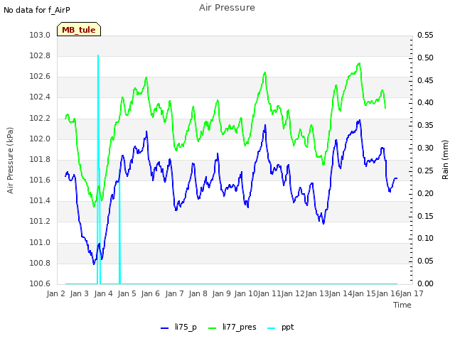 plot of Air Pressure