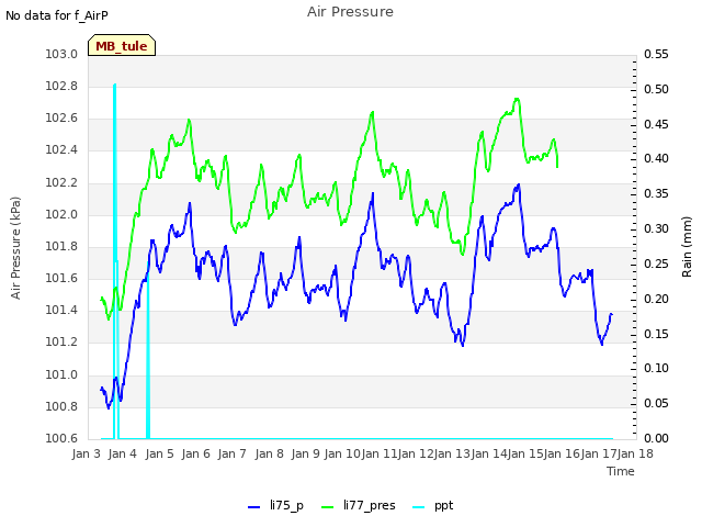 plot of Air Pressure