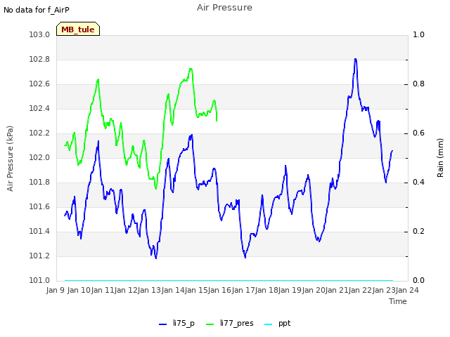 plot of Air Pressure