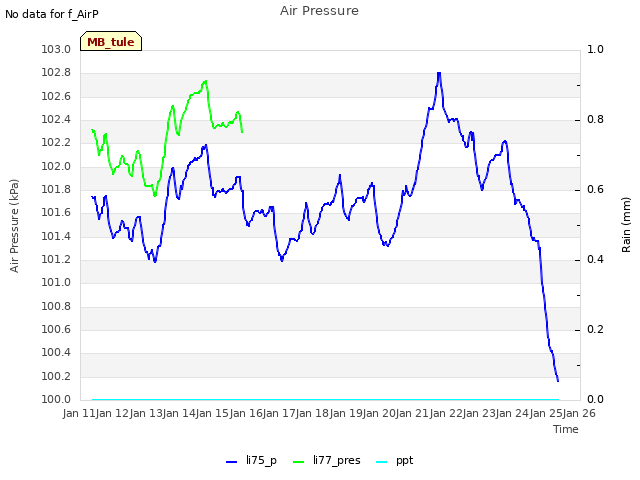 plot of Air Pressure