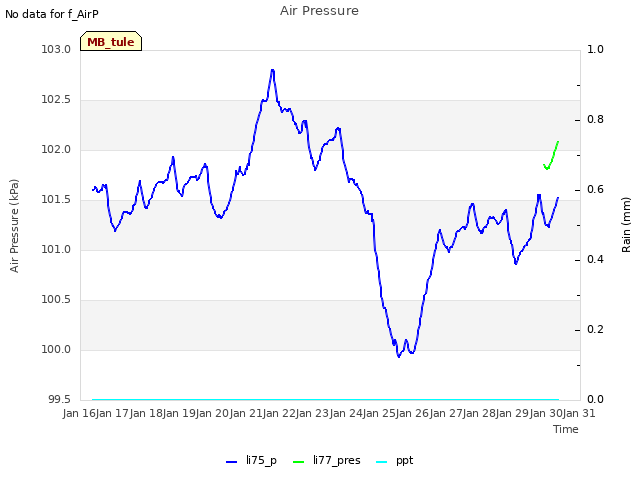 plot of Air Pressure