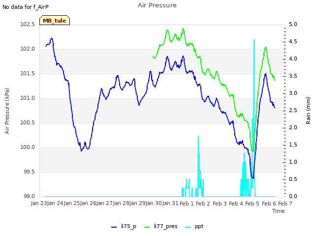 plot of Air Pressure