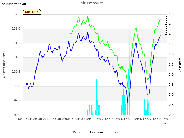 plot of Air Pressure