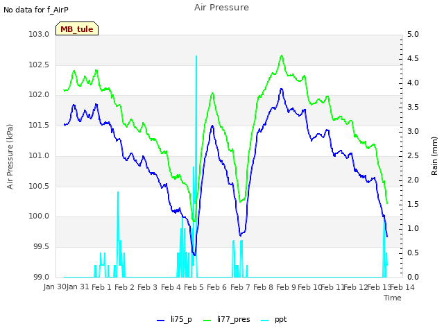 plot of Air Pressure