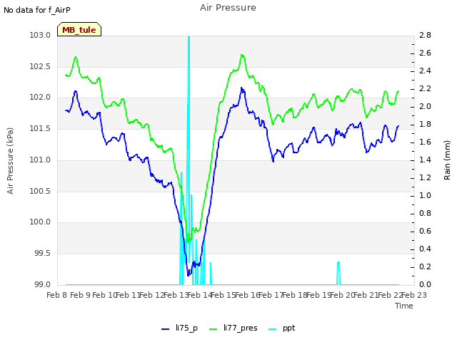 plot of Air Pressure