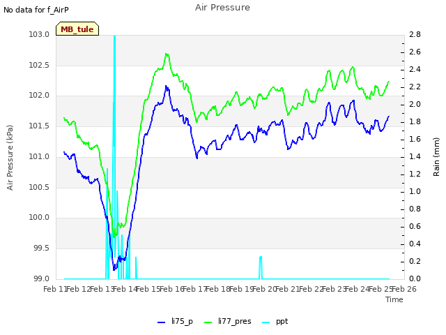 plot of Air Pressure