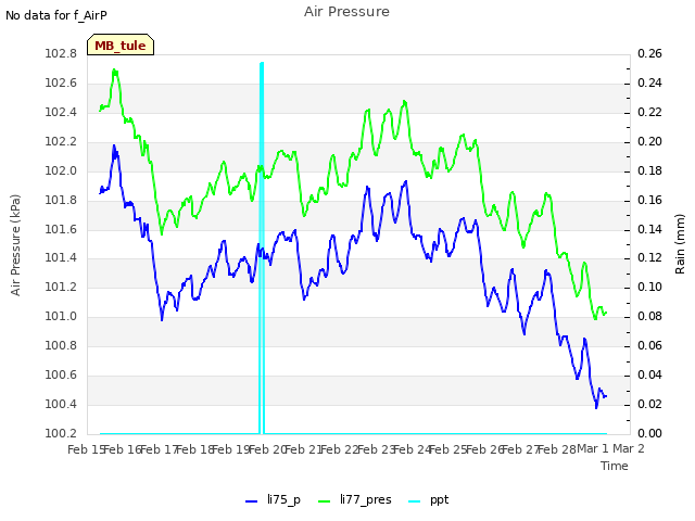 plot of Air Pressure