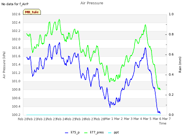 plot of Air Pressure