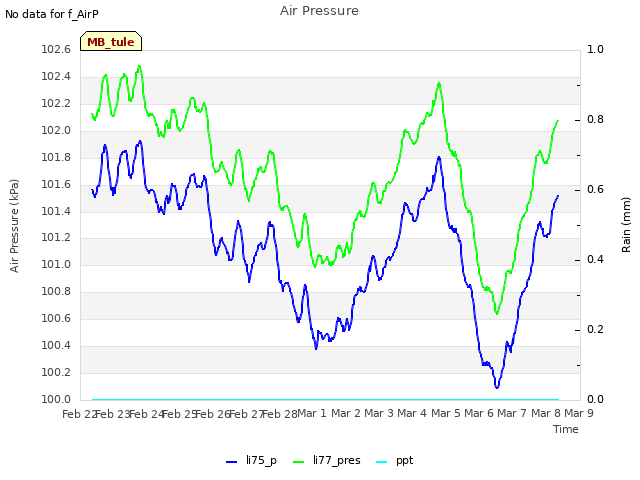 plot of Air Pressure