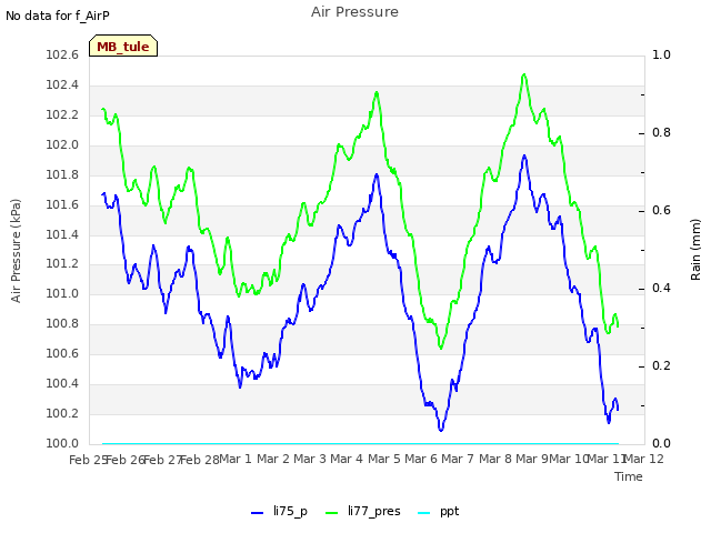 plot of Air Pressure