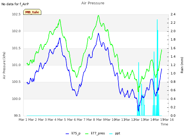 plot of Air Pressure