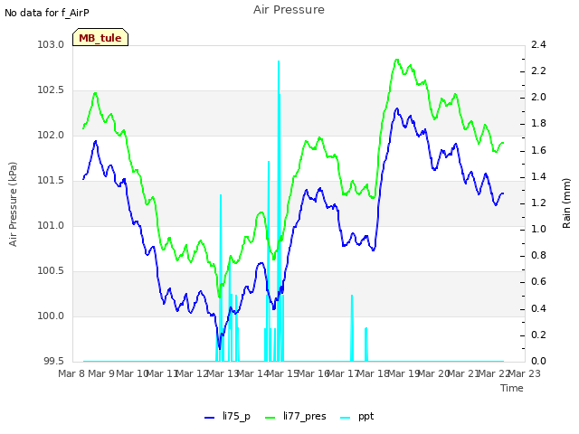 plot of Air Pressure