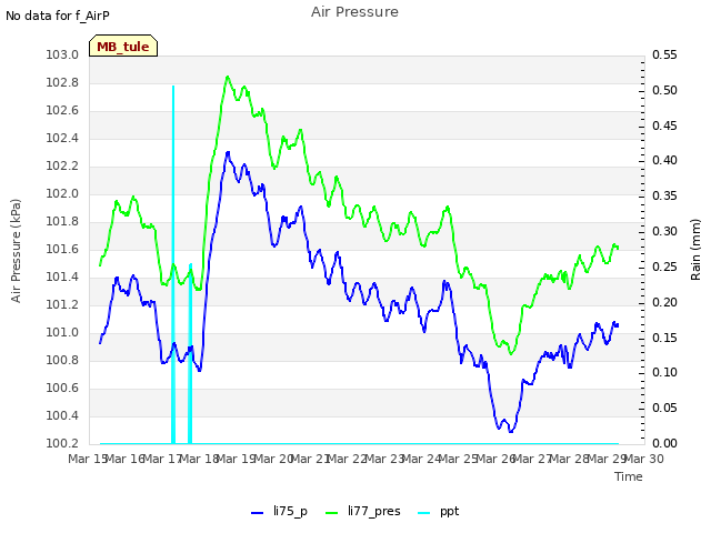 plot of Air Pressure