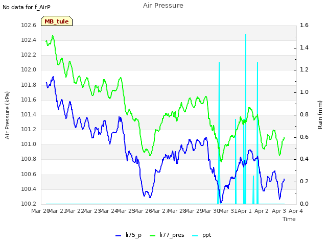 plot of Air Pressure