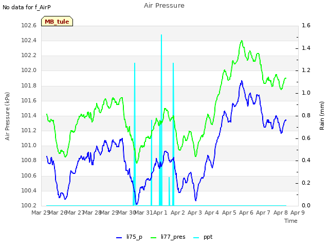 plot of Air Pressure