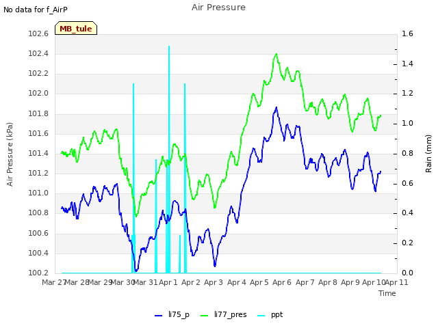 plot of Air Pressure