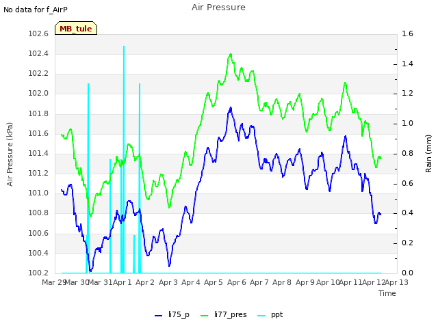 plot of Air Pressure