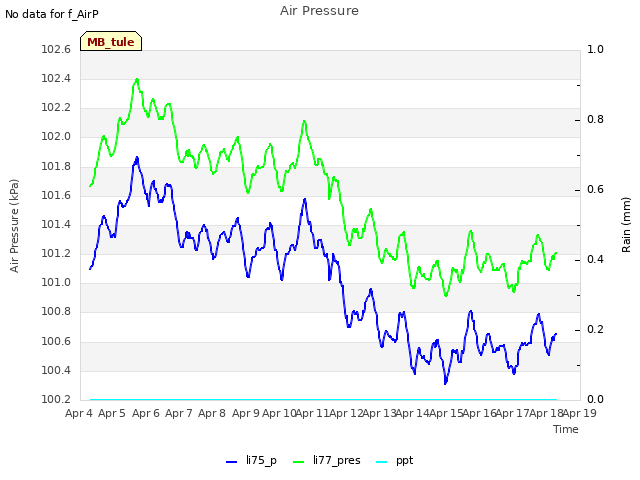 plot of Air Pressure