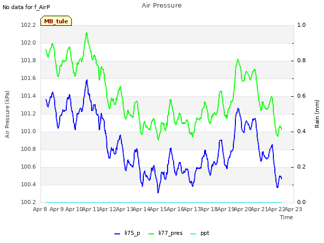 plot of Air Pressure