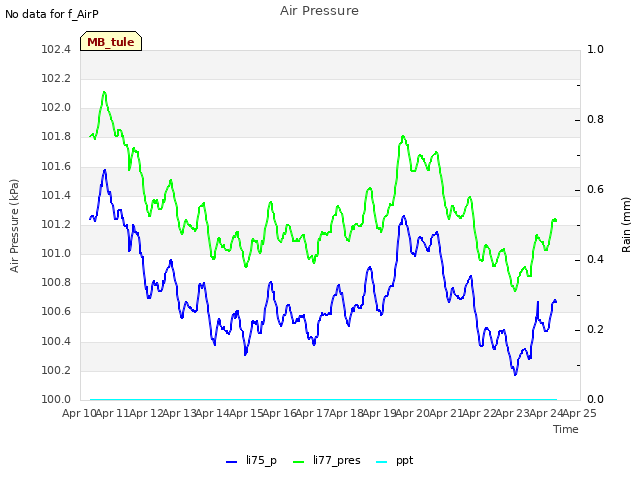 plot of Air Pressure