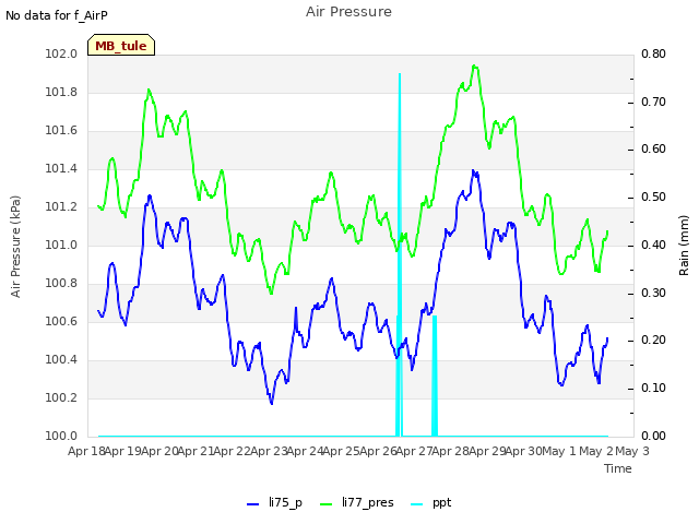 plot of Air Pressure