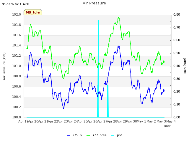 plot of Air Pressure