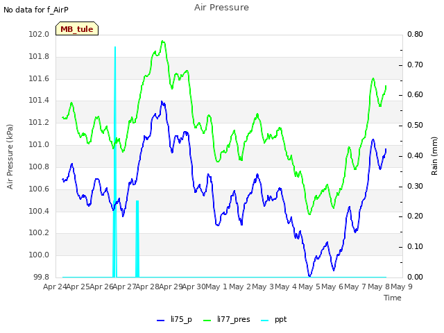 plot of Air Pressure