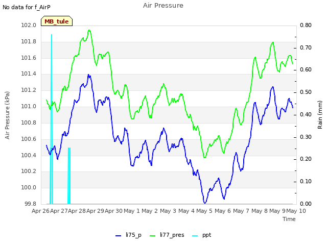 plot of Air Pressure