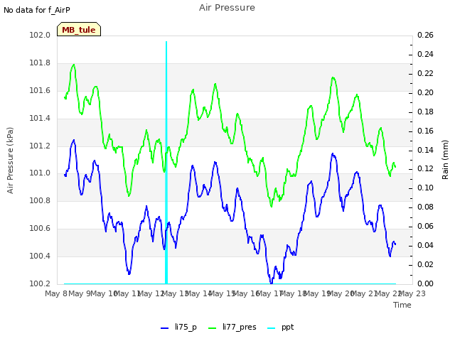 plot of Air Pressure