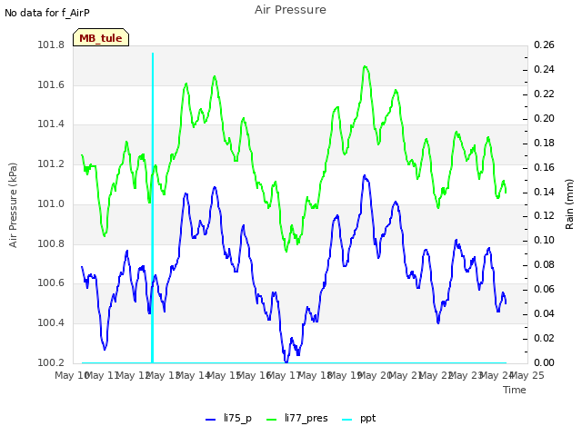 plot of Air Pressure