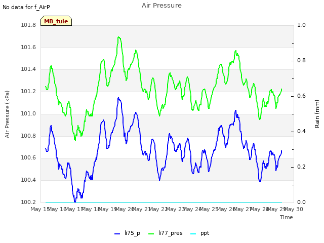 plot of Air Pressure