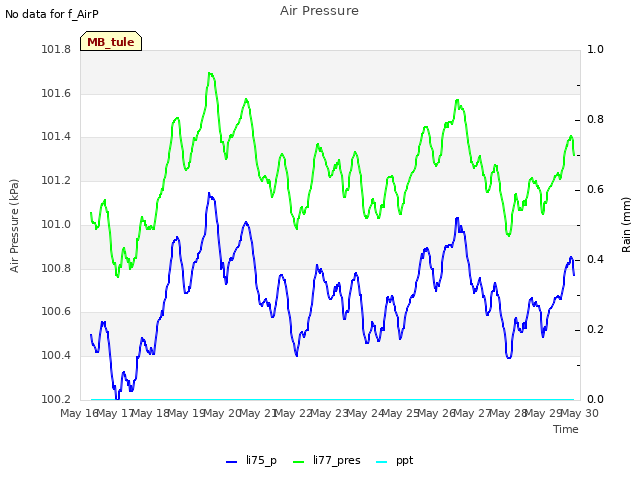 plot of Air Pressure