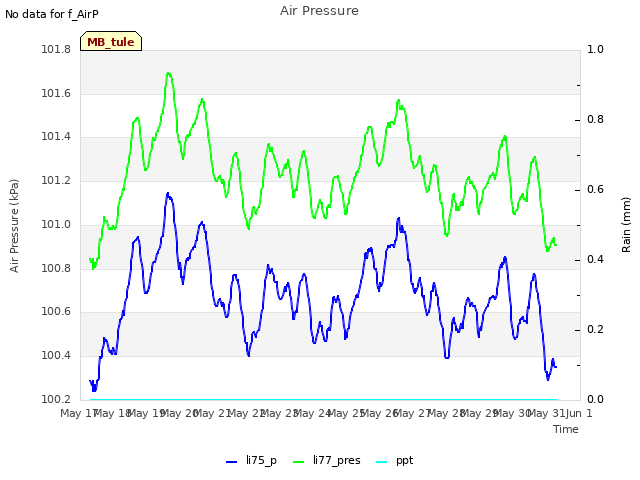 plot of Air Pressure
