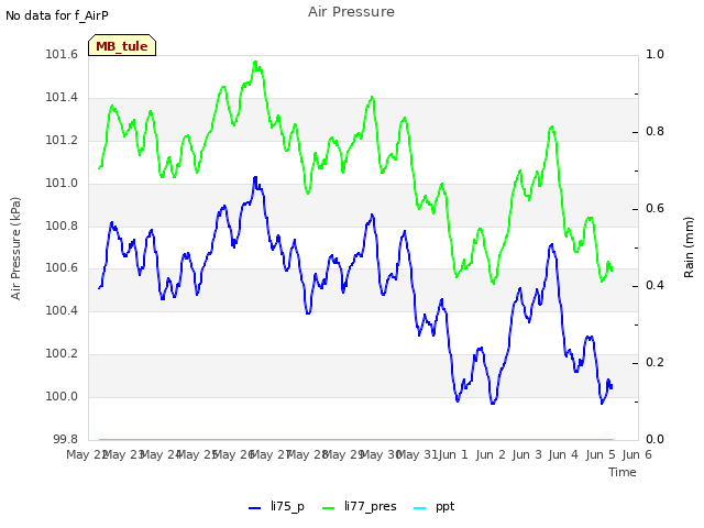 plot of Air Pressure