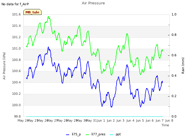 plot of Air Pressure