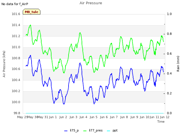 plot of Air Pressure