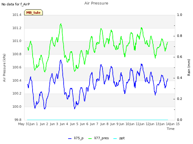 plot of Air Pressure