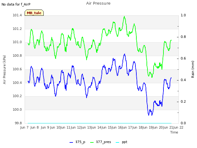 plot of Air Pressure