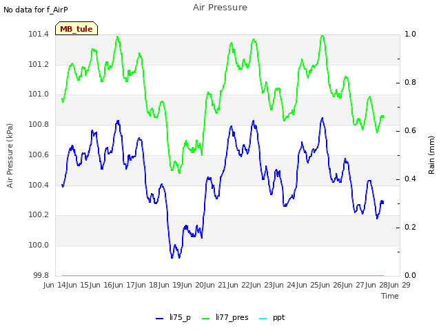 plot of Air Pressure