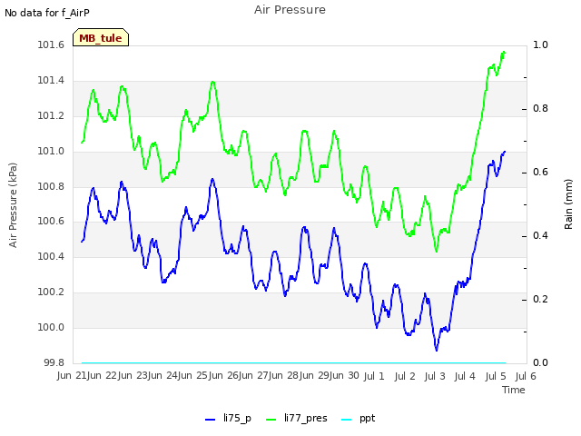 plot of Air Pressure