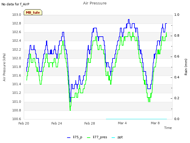 Explore the graph:Air Pressure in a new window