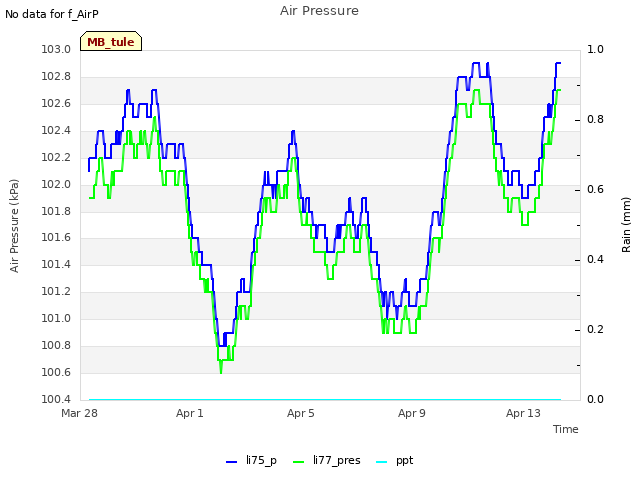 Explore the graph:Air Pressure in a new window