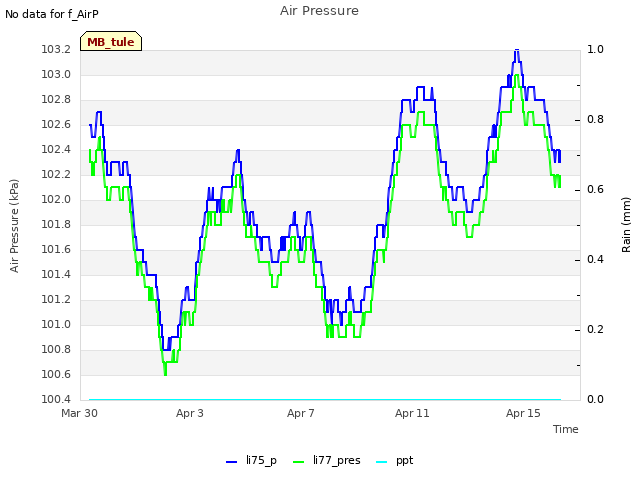 Explore the graph:Air Pressure in a new window