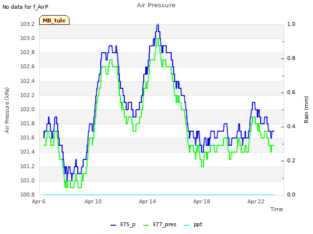 Explore the graph:Air Pressure in a new window