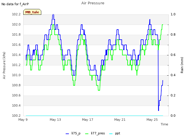 Explore the graph:Air Pressure in a new window