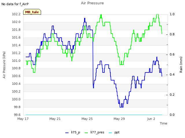 Explore the graph:Air Pressure in a new window